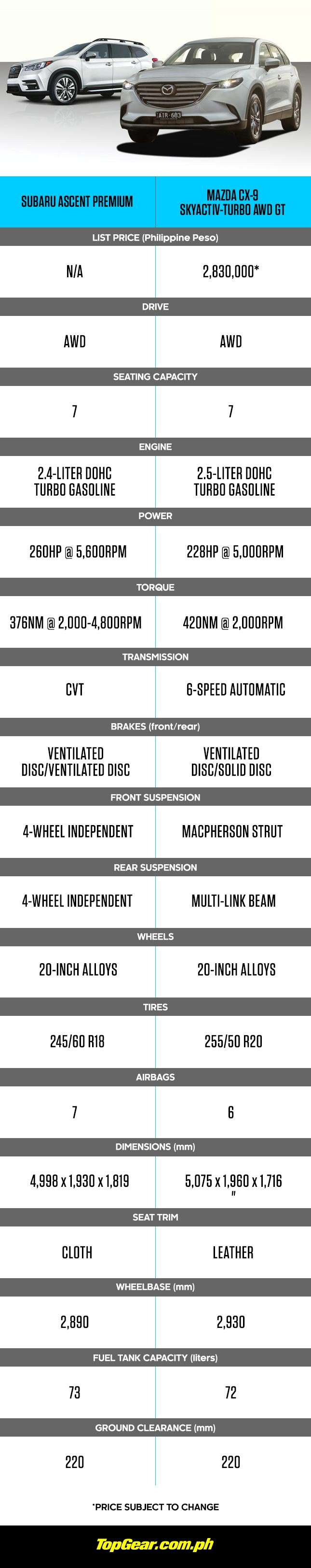 Subaru Ascent vs. Mazda CX-9