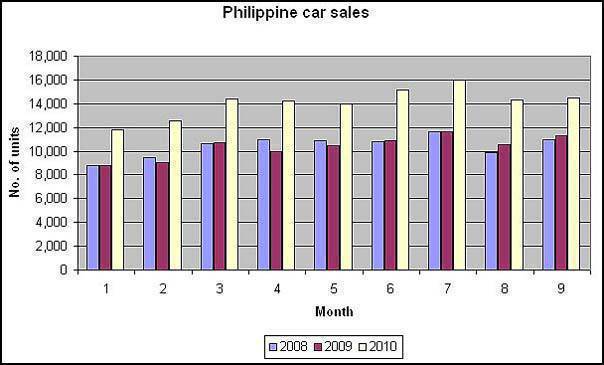 TopGear.com.ph Philippine Car News - Car Sales as of September 2010