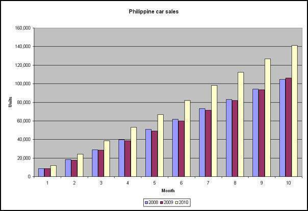 TopGear.com.ph Philippine Car News - Car Sales as of October 2010