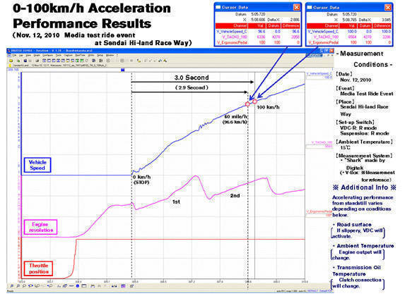 TopGear.com.ph Philippine Car News - Nissan times 2011 GT-R's zero to 100kph run in 3 seconds