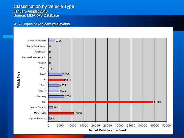 TopGear.com.ph Philippine Car News - Metro Manila Accident Reporting and Analysis System