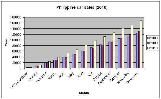 TopGear.com.ph Philippine Car Sales 2010