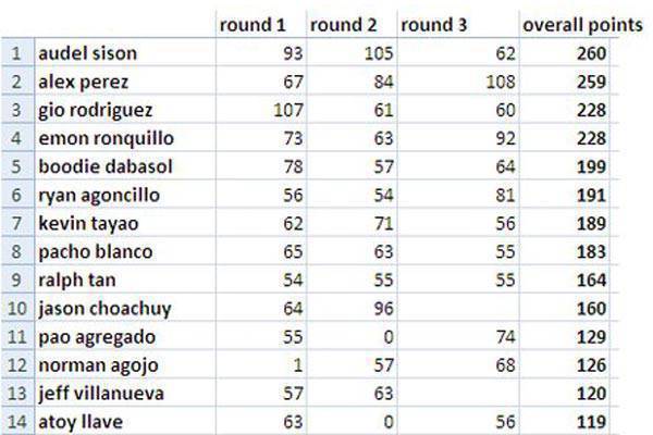 Lateral Drift standings Lateral Drift standings after 3 rounds