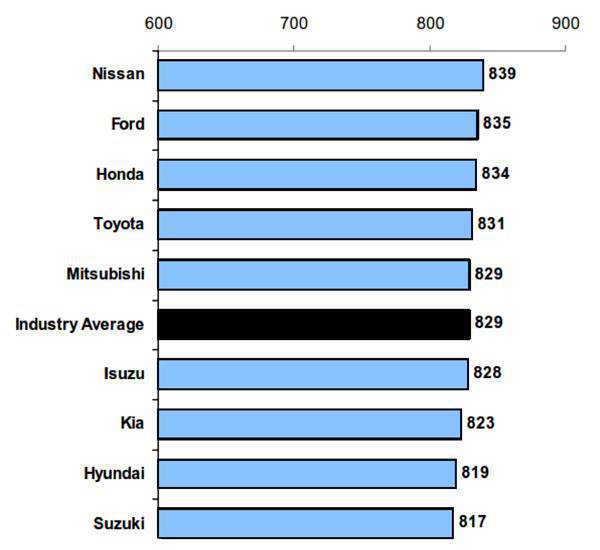 2011 J.D. Power Philippine Sales Satisfaction Index
