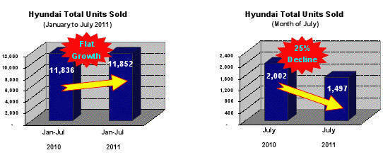 Hyundai July 2011 sales