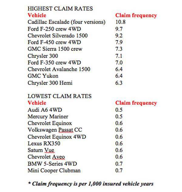 Most stolen vehicles in America