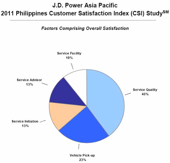 J. D. Power Philippines customer satisfaction index