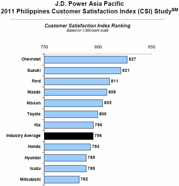 J. D. Power Philippines customer satisfaction index