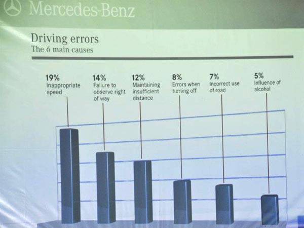 Six main causes of driving errors