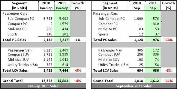 Hyundai September Sales