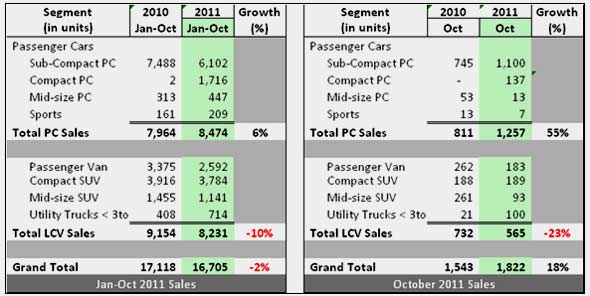 Hyundai October 2011 sales