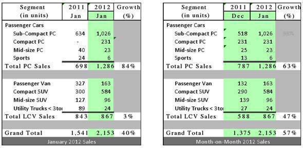 Hyundai January 2012 sales