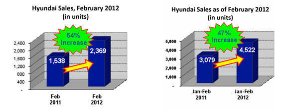Hyundai February sales