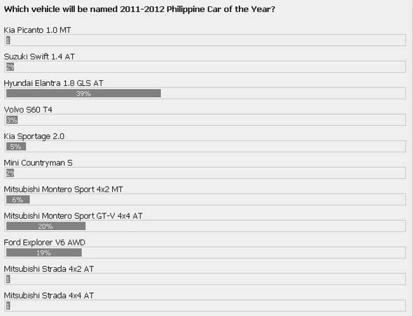 Car of the Year poll