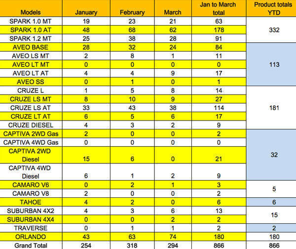 Chevrolet Philippines' March 2012 sales