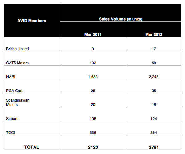 AVID March 2012 sales