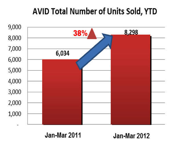AVID first-quarter 2012 sales