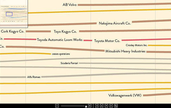 Car industry's genealogy poster