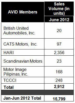 TopGear.com.ph Philippine Car News - AVID closes first half of 2012 with 28-percent growth