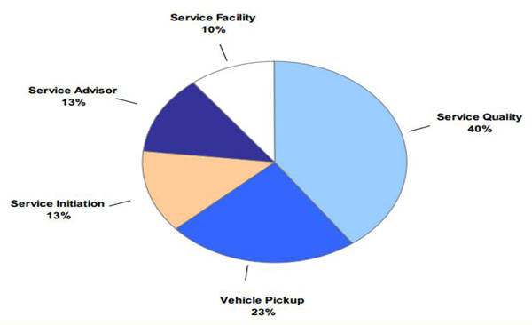 2012 JD Power Philippine Customer Service Index Study