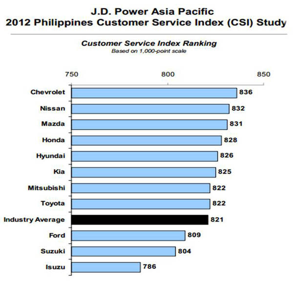 2012 JD Power Philippine Customer Service Index Study