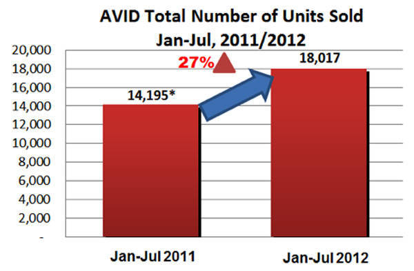 AVID sales