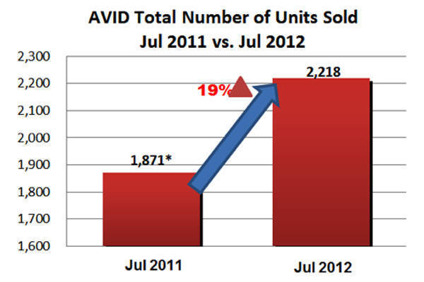 AVID sales