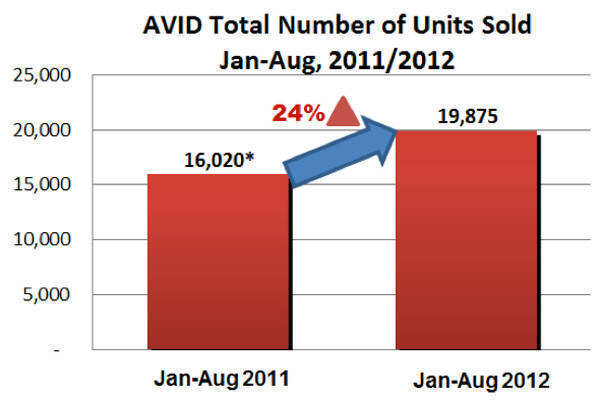 AVID January-August 2012 sales