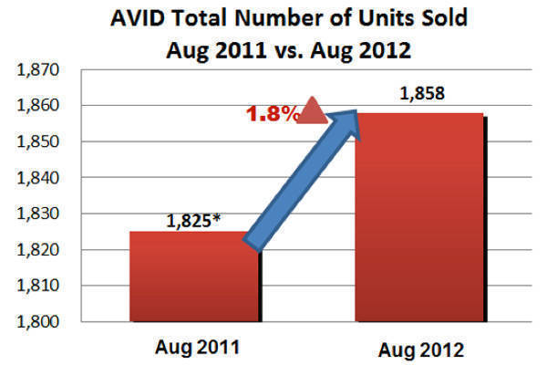 AVID August 2012 sales