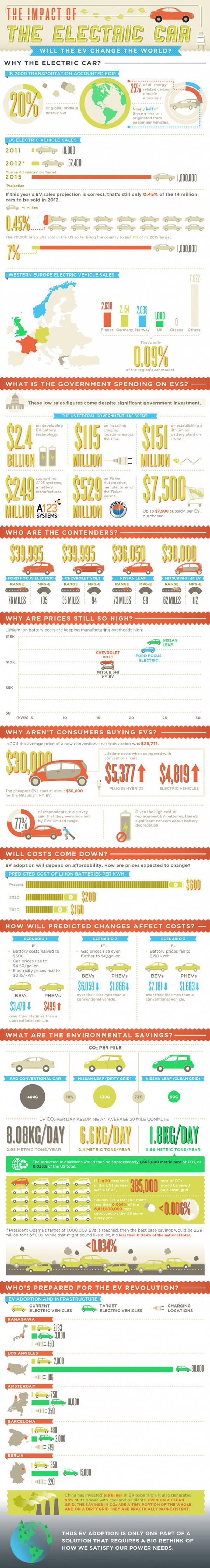 The impact of the electric car