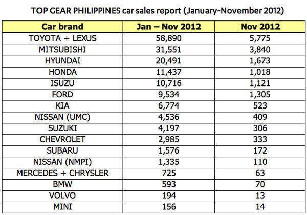 Top Gear PH car sales report November 2012