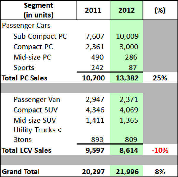 2012 Hyundai sales