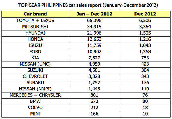 Top Gear PH car sales report December 2012