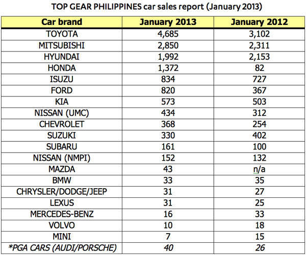 Top Gear PH car sales report (January 2013)