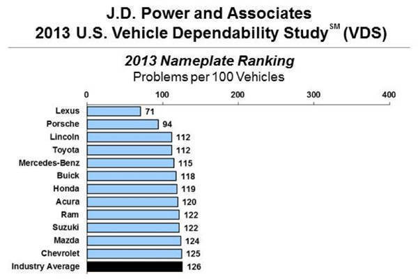 2013 J.D. Power & Associates US Vehicle Dependability Study