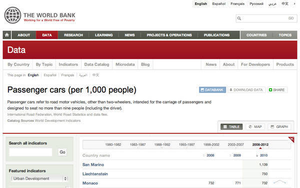 Number of passenger cars per 1,000 people