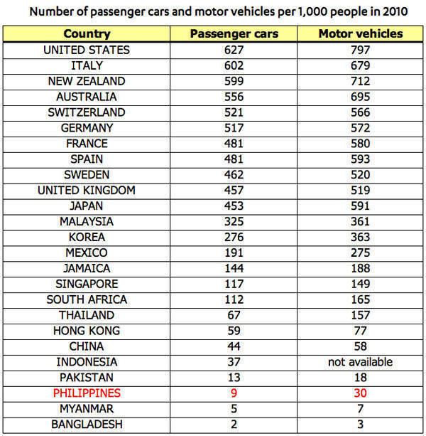 Number of cars and motor vehicles per 1,000 people