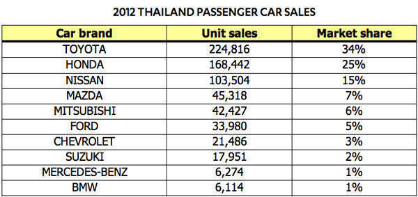 2012 Thailand passenger car sales