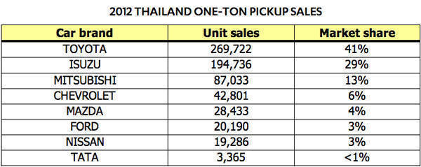 2012 Thailand one-ton pickup sales