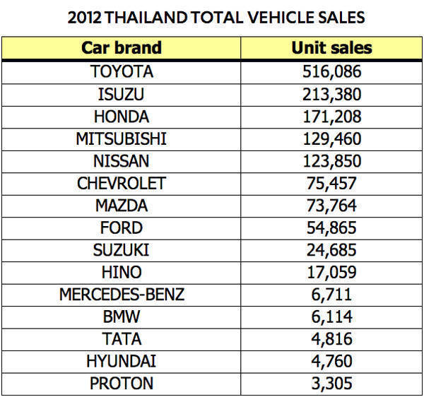 2012 Thailand total vehicle sales