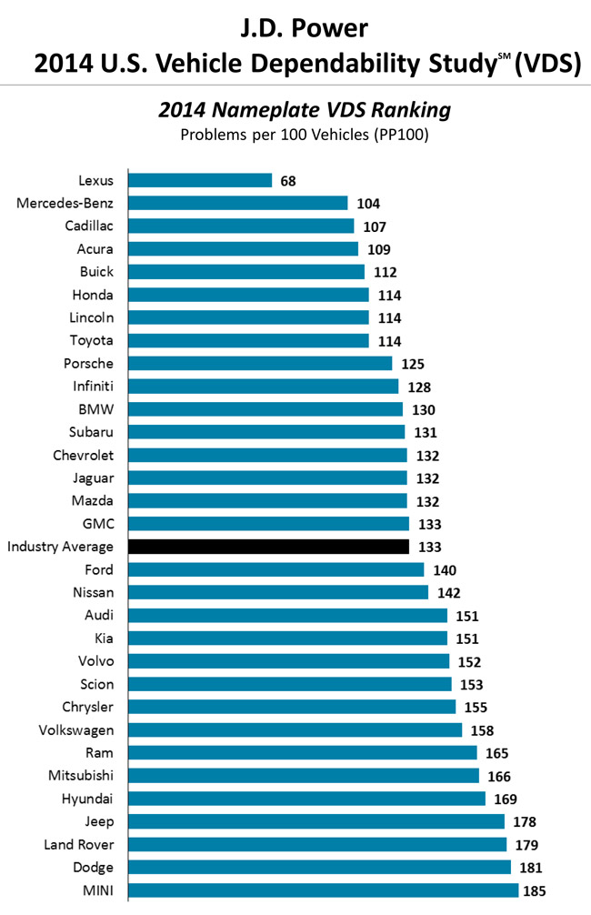 2014 J.D. Power US Vehicle Dependability Study
