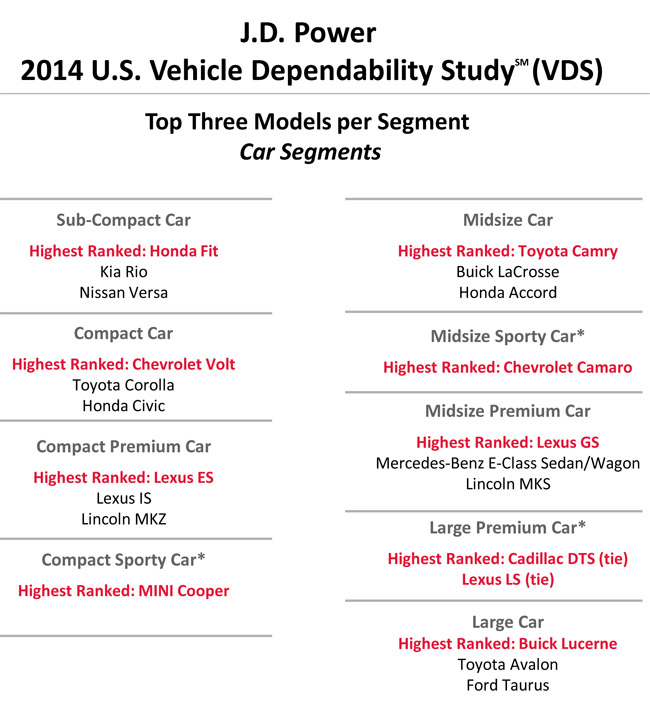 2014 J.D. Power US Vehicle Dependability Study