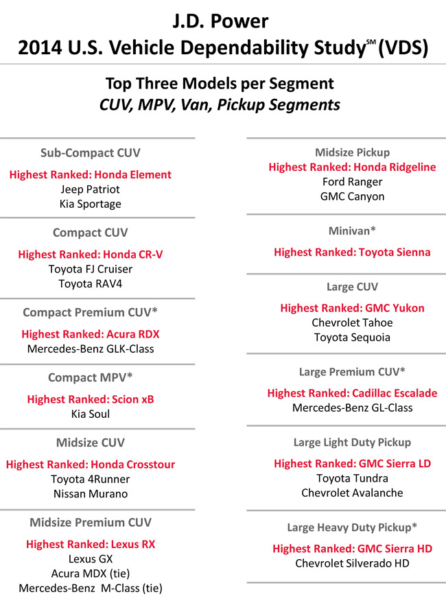 2014 J.D. Power US Vehicle Dependability Study