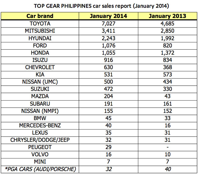 Top Gear PH car sales report for January 2014 Top Gear PH car sales report for January 2014