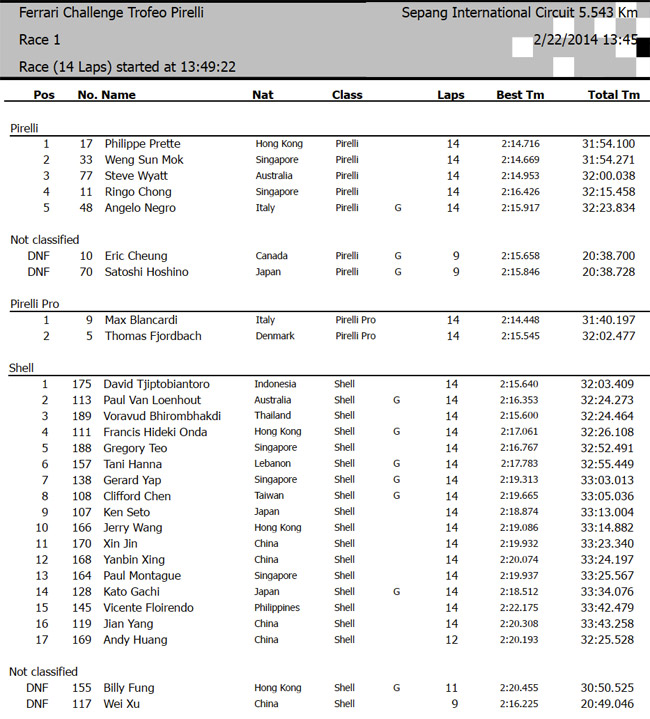 Ferrari Challenge Race 1 results (Malaysia)