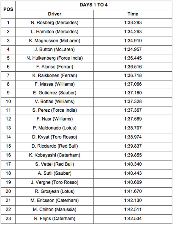 2014 Formula 1 preseason testing in Bahrain