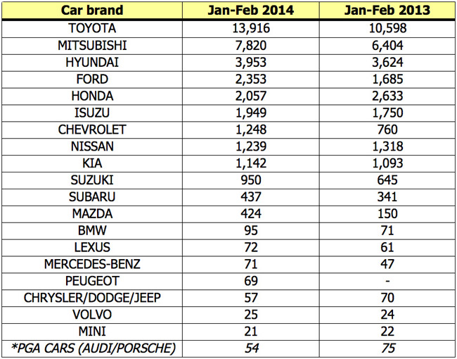 Top Gear Philippines car sales report for February 2014