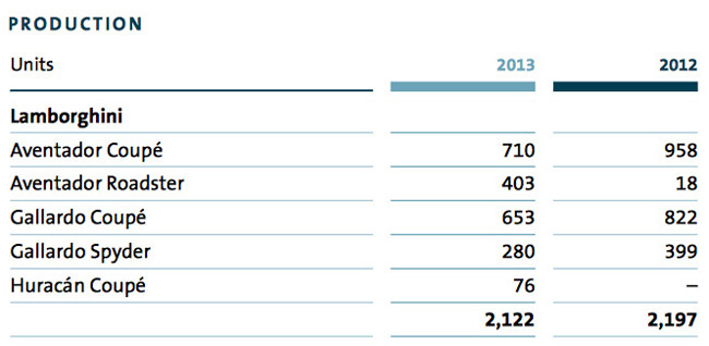 2013 Lamborghini global sales