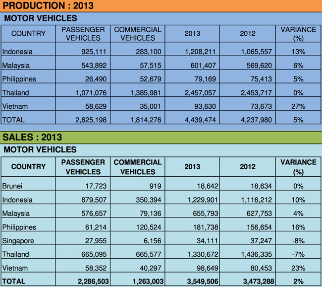 ASEAN car production and sales