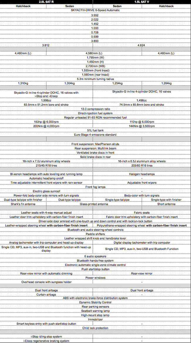 All-new Mazda 3 specs list